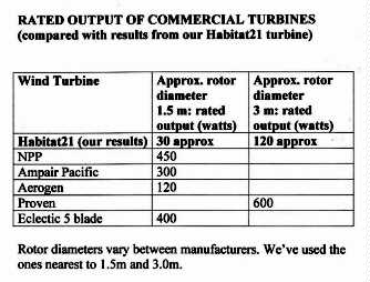 preliminary figures, habitat21 turbine