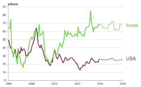 gas price in USA and UK before and after 2010