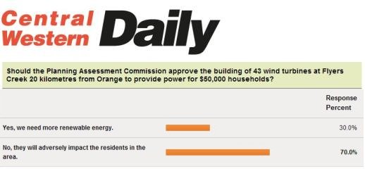 poll showing public disapproval of wind farms in new south wales, australia