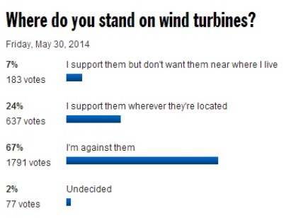 Canadian public opposing wind turbines