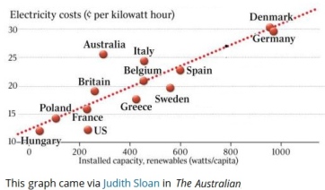 graph of renewables use versus price for different countries