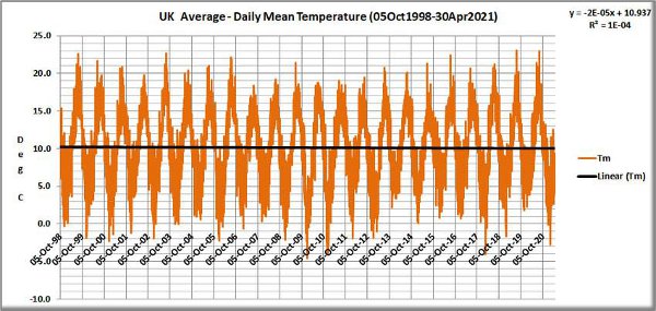 UK temperatures for the last 20 years